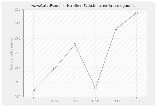 Hermillon : Evolution du nombre de logements