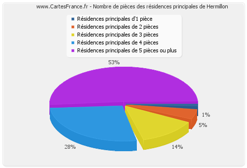 Nombre de pièces des résidences principales de Hermillon