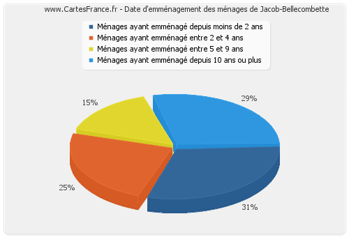 Date d'emménagement des ménages de Jacob-Bellecombette