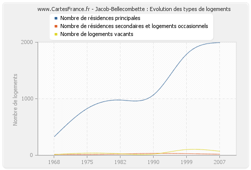 Jacob-Bellecombette : Evolution des types de logements