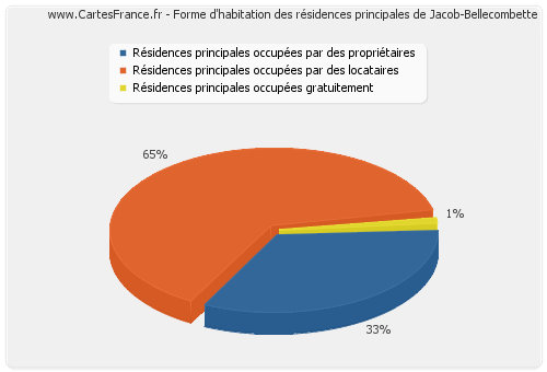 Forme d'habitation des résidences principales de Jacob-Bellecombette