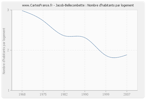 Jacob-Bellecombette : Nombre d'habitants par logement