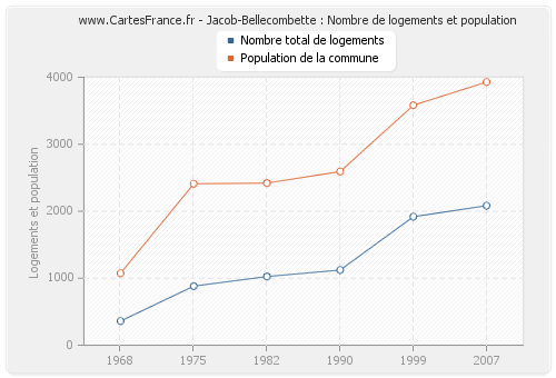Jacob-Bellecombette : Nombre de logements et population