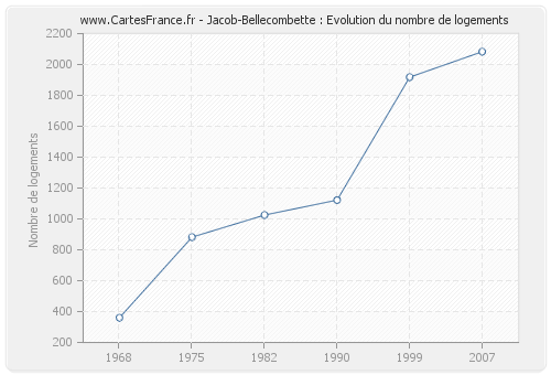 Jacob-Bellecombette : Evolution du nombre de logements