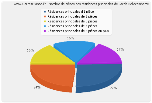 Nombre de pièces des résidences principales de Jacob-Bellecombette