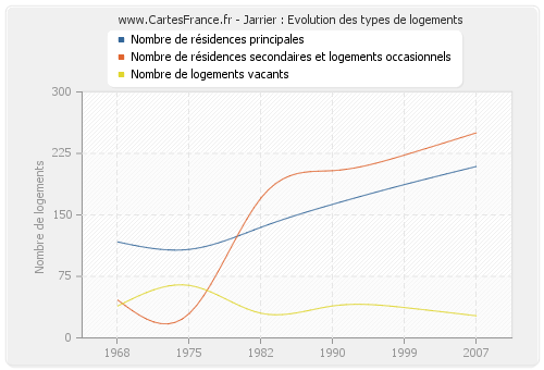 Jarrier : Evolution des types de logements