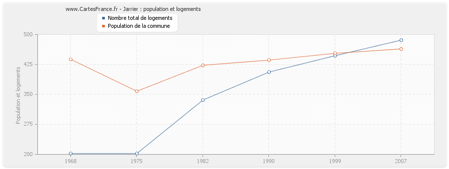 Jarrier : population et logements