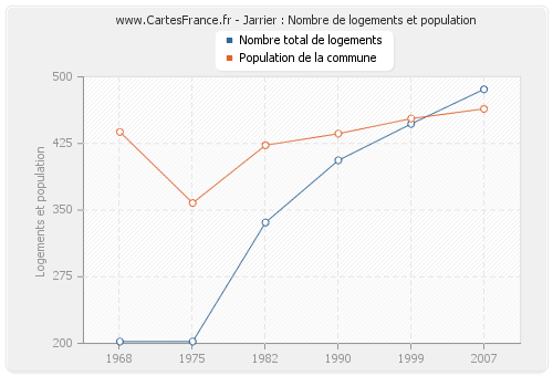 Jarrier : Nombre de logements et population