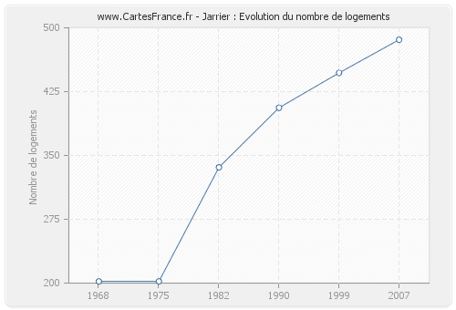 Jarrier : Evolution du nombre de logements