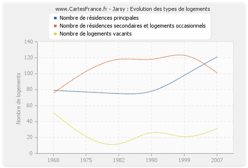 Jarsy : Evolution des types de logements