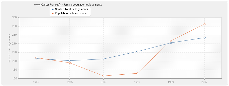 Jarsy : population et logements