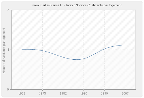 Jarsy : Nombre d'habitants par logement