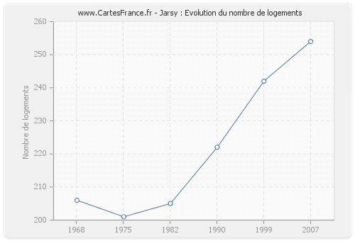 Jarsy : Evolution du nombre de logements