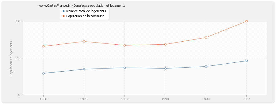 Jongieux : population et logements