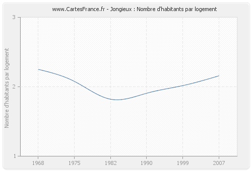 Jongieux : Nombre d'habitants par logement