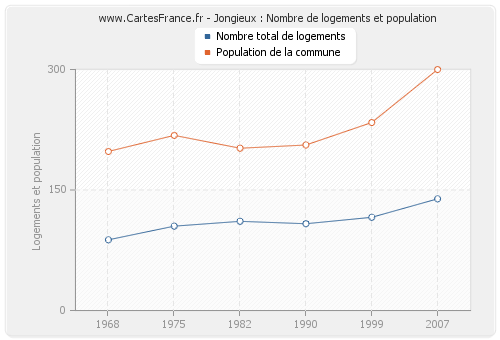 Jongieux : Nombre de logements et population