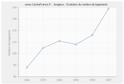 Jongieux : Evolution du nombre de logements