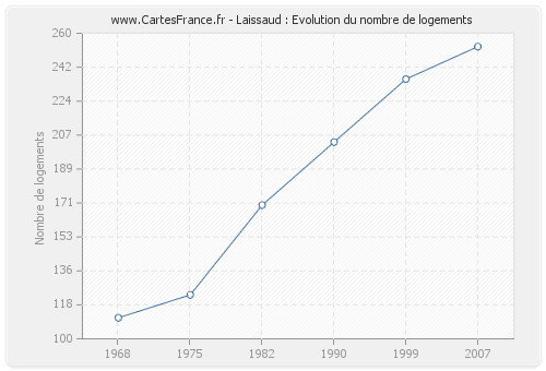 Laissaud : Evolution du nombre de logements