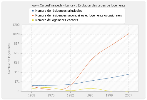 Landry : Evolution des types de logements