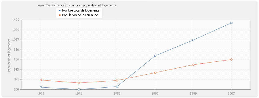 Landry : population et logements