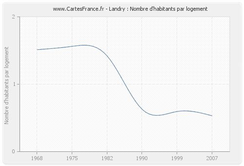 Landry : Nombre d'habitants par logement