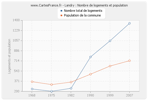 Landry : Nombre de logements et population