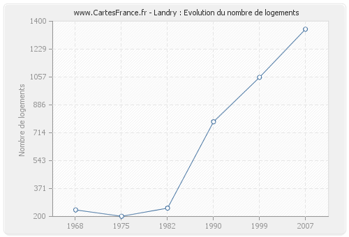 Landry : Evolution du nombre de logements
