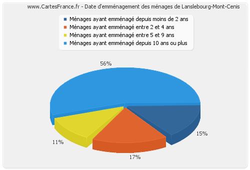 Date d'emménagement des ménages de Lanslebourg-Mont-Cenis