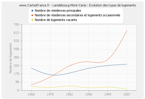 Lanslebourg-Mont-Cenis : Evolution des types de logements