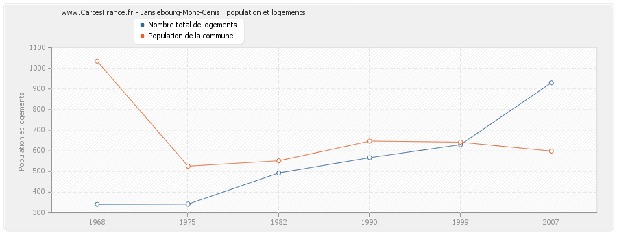Lanslebourg-Mont-Cenis : population et logements