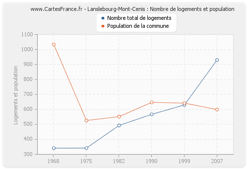 Lanslebourg-Mont-Cenis : Nombre de logements et population