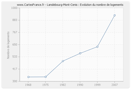 Lanslebourg-Mont-Cenis : Evolution du nombre de logements