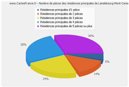 Nombre de pièces des résidences principales de Lanslebourg-Mont-Cenis