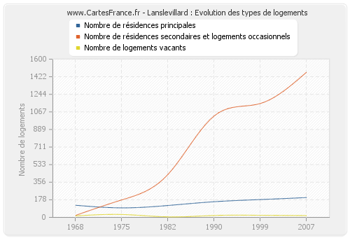 Lanslevillard : Evolution des types de logements