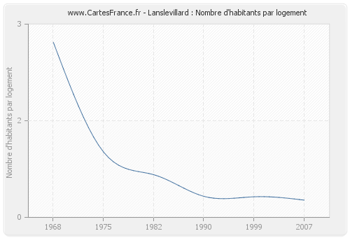 Lanslevillard : Nombre d'habitants par logement