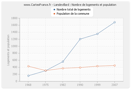 Lanslevillard : Nombre de logements et population