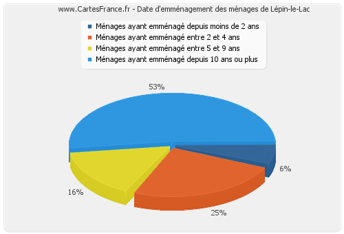 Date d'emménagement des ménages de Lépin-le-Lac