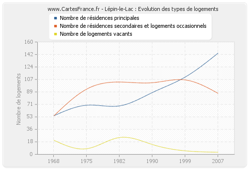 Lépin-le-Lac : Evolution des types de logements