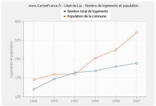 Lépin-le-Lac : Nombre de logements et population