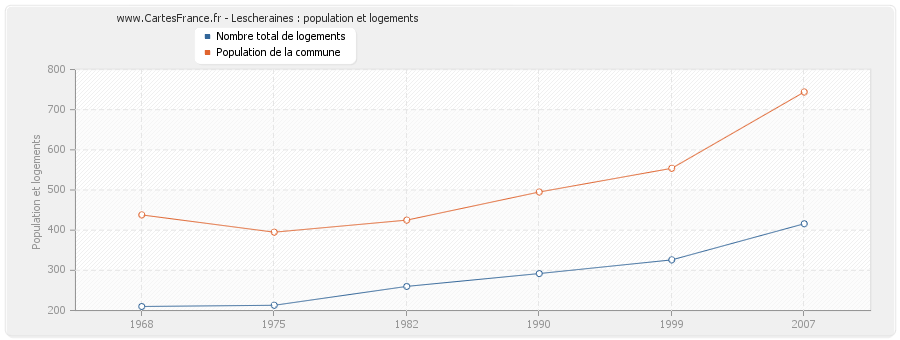 Lescheraines : population et logements