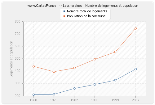 Lescheraines : Nombre de logements et population