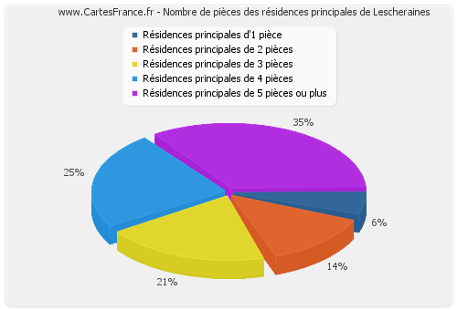 Nombre de pièces des résidences principales de Lescheraines