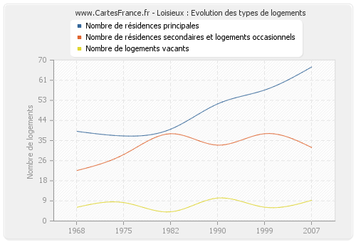 Loisieux : Evolution des types de logements