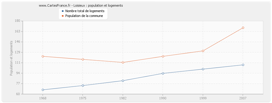 Loisieux : population et logements