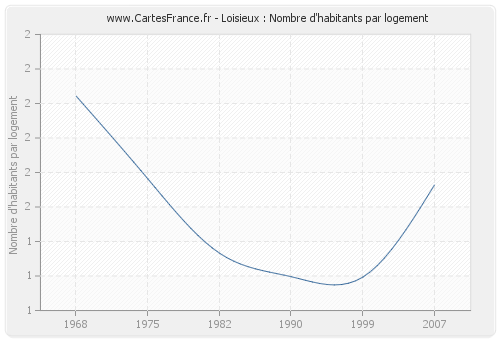 Loisieux : Nombre d'habitants par logement