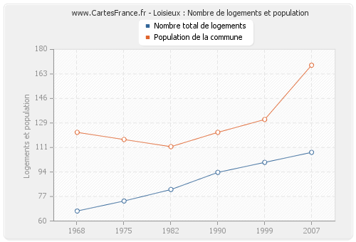 Loisieux : Nombre de logements et population