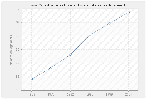 Loisieux : Evolution du nombre de logements