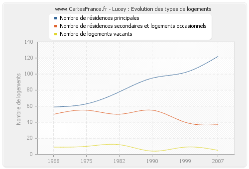 Lucey : Evolution des types de logements