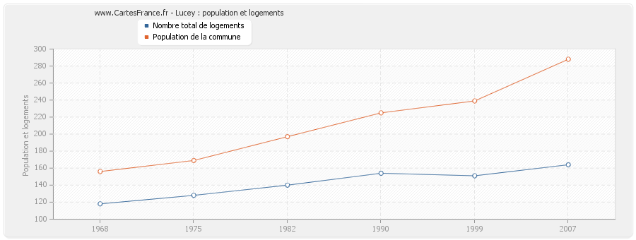 Lucey : population et logements