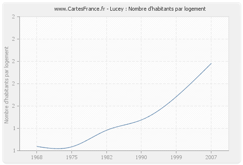 Lucey : Nombre d'habitants par logement